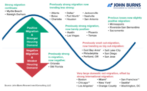 Graph comparing migration and housing trends